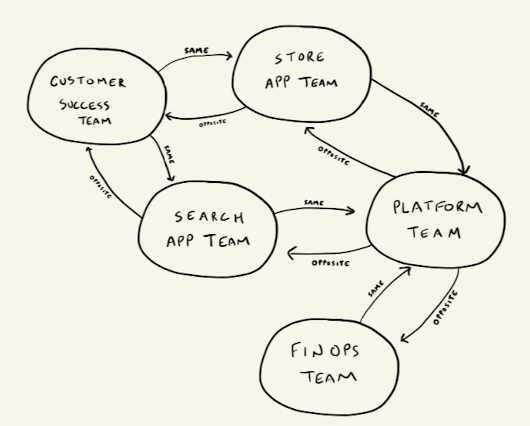 A technical illustration of the dependency between teams in an organization. Each team's work and behavior impact the other teams' work and behavior.