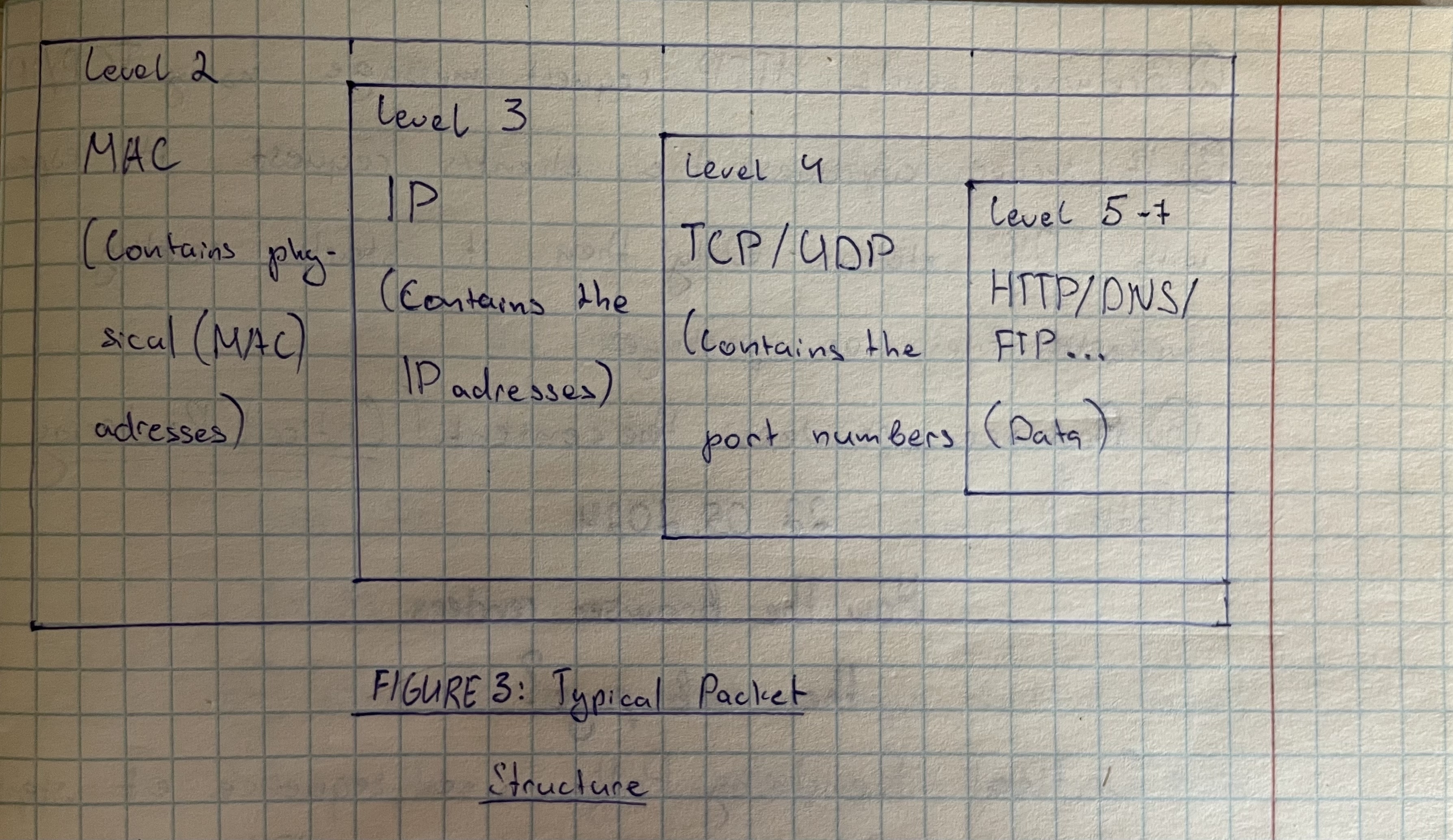 Typical TCP/IP packet structure