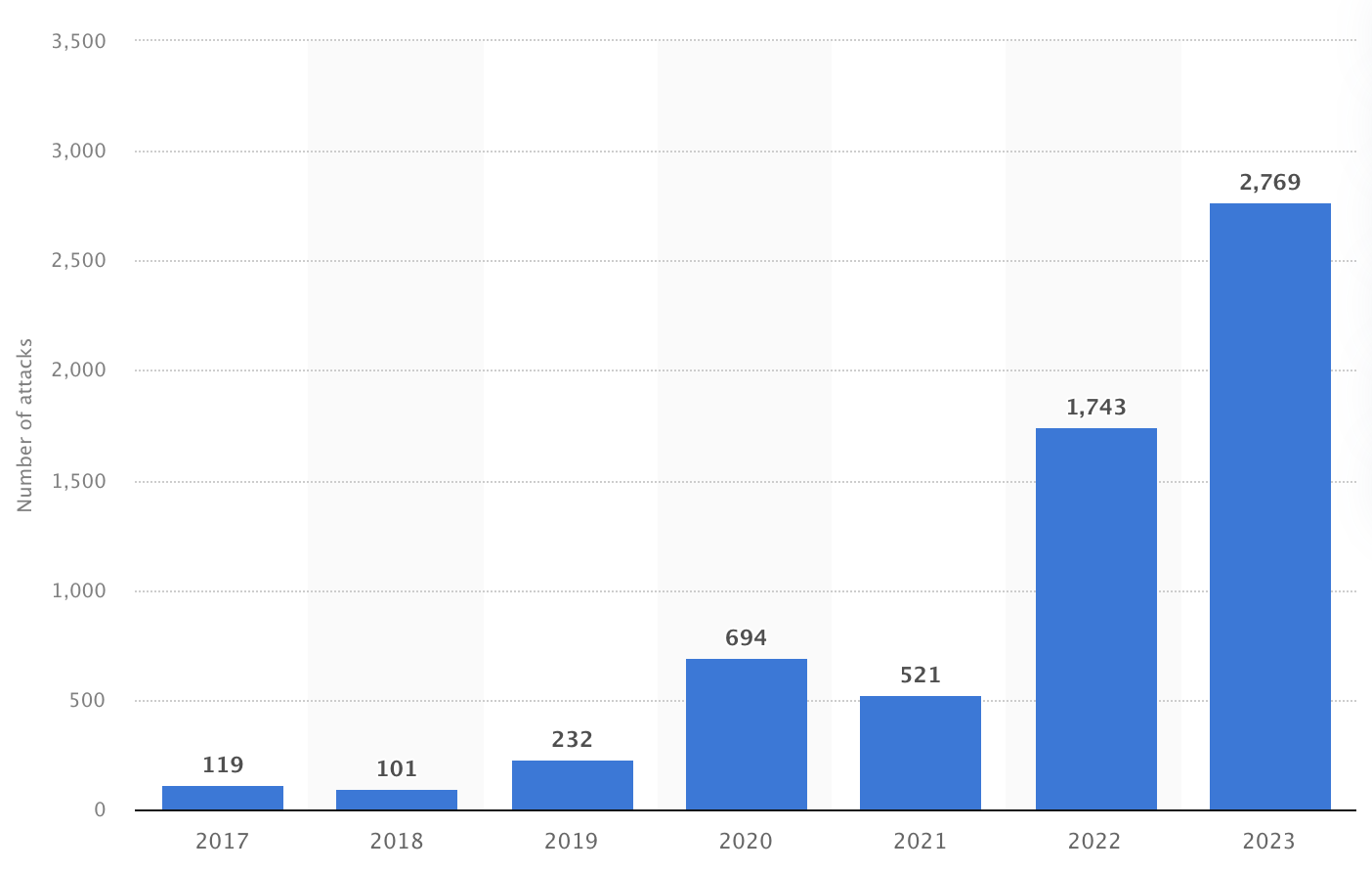 Annual number of entities impacted in supply chain cyber attacks in the United States from 2017 to 2023