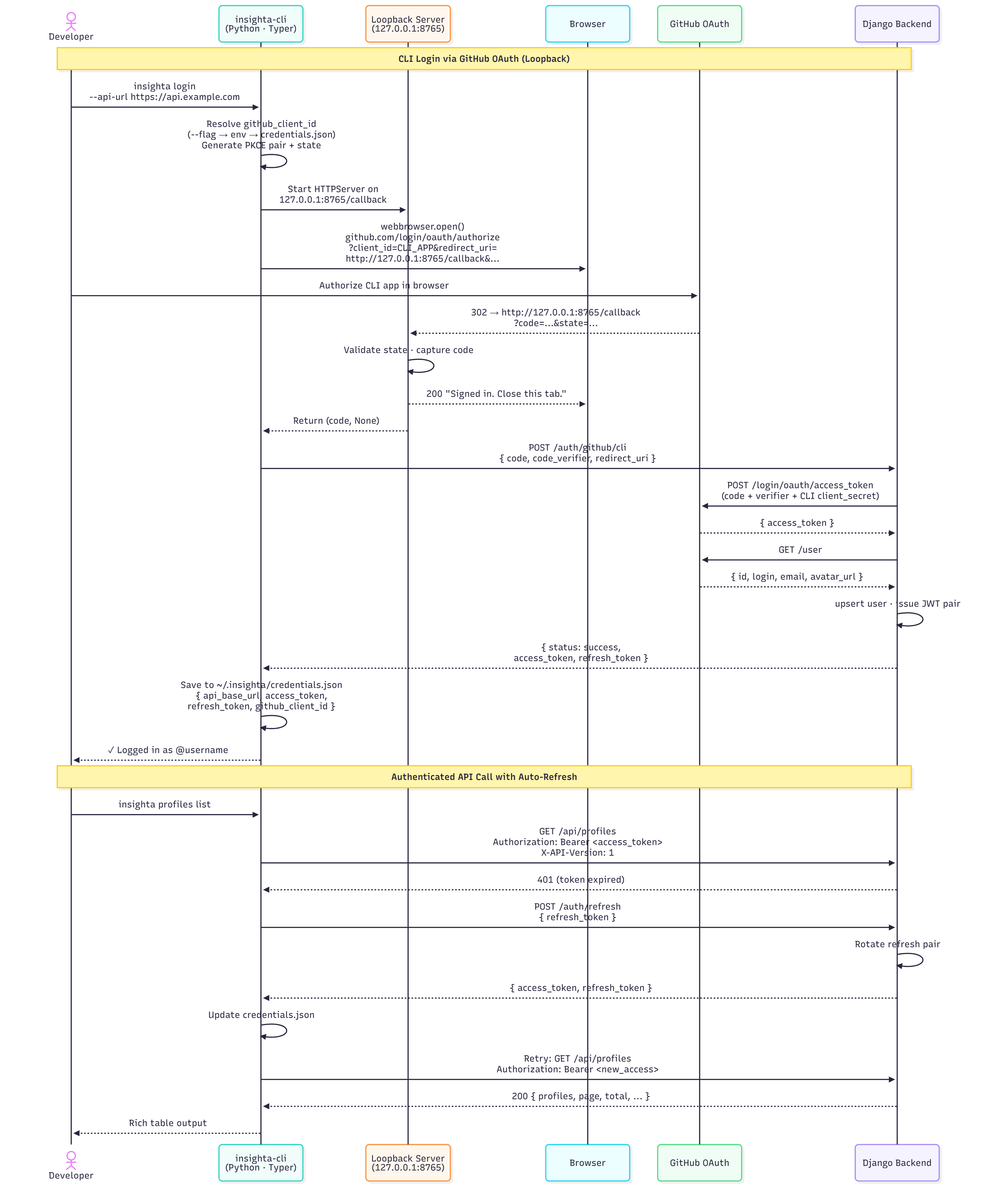 CLI Authentication