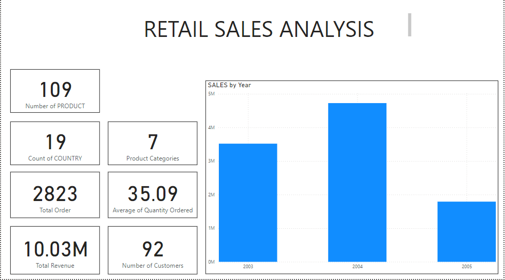 Sales Data Analysis on Power BI
