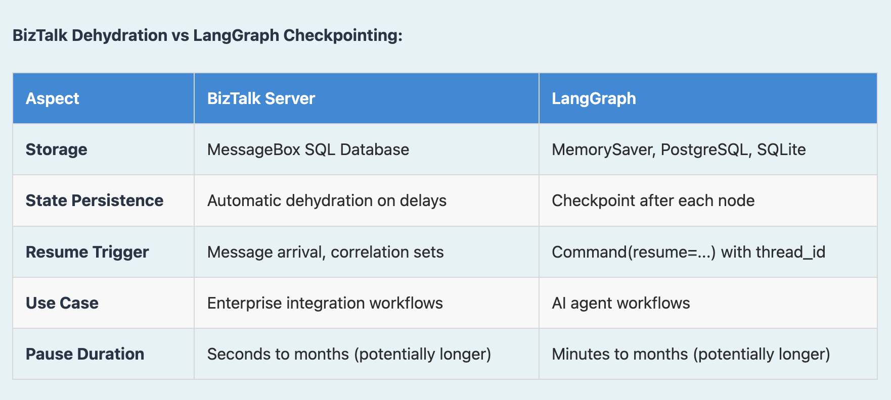 BizTalk dehydration vs. LangGraph checkpointing
