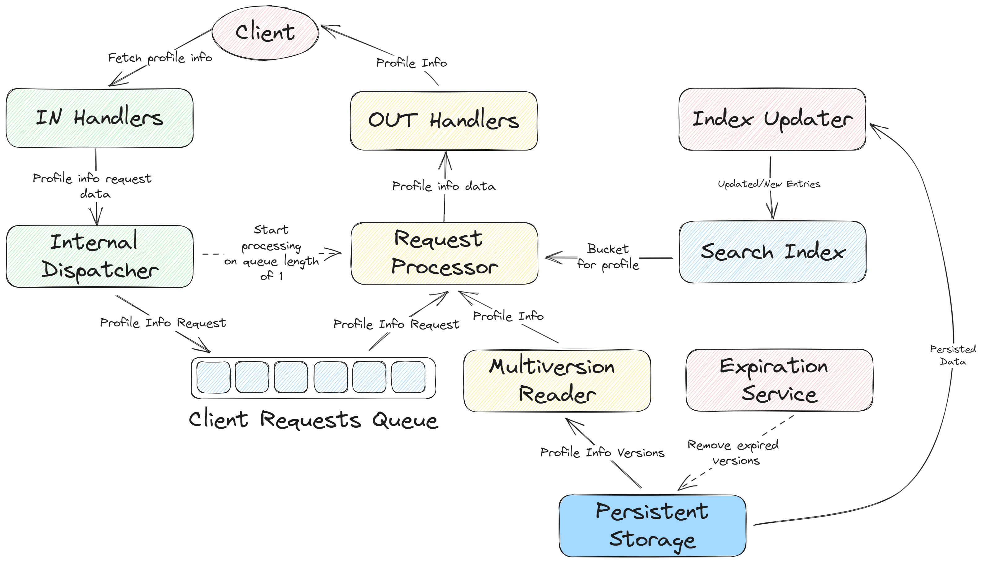 Data and Control Flow Diagram Split by Producer/Consumer