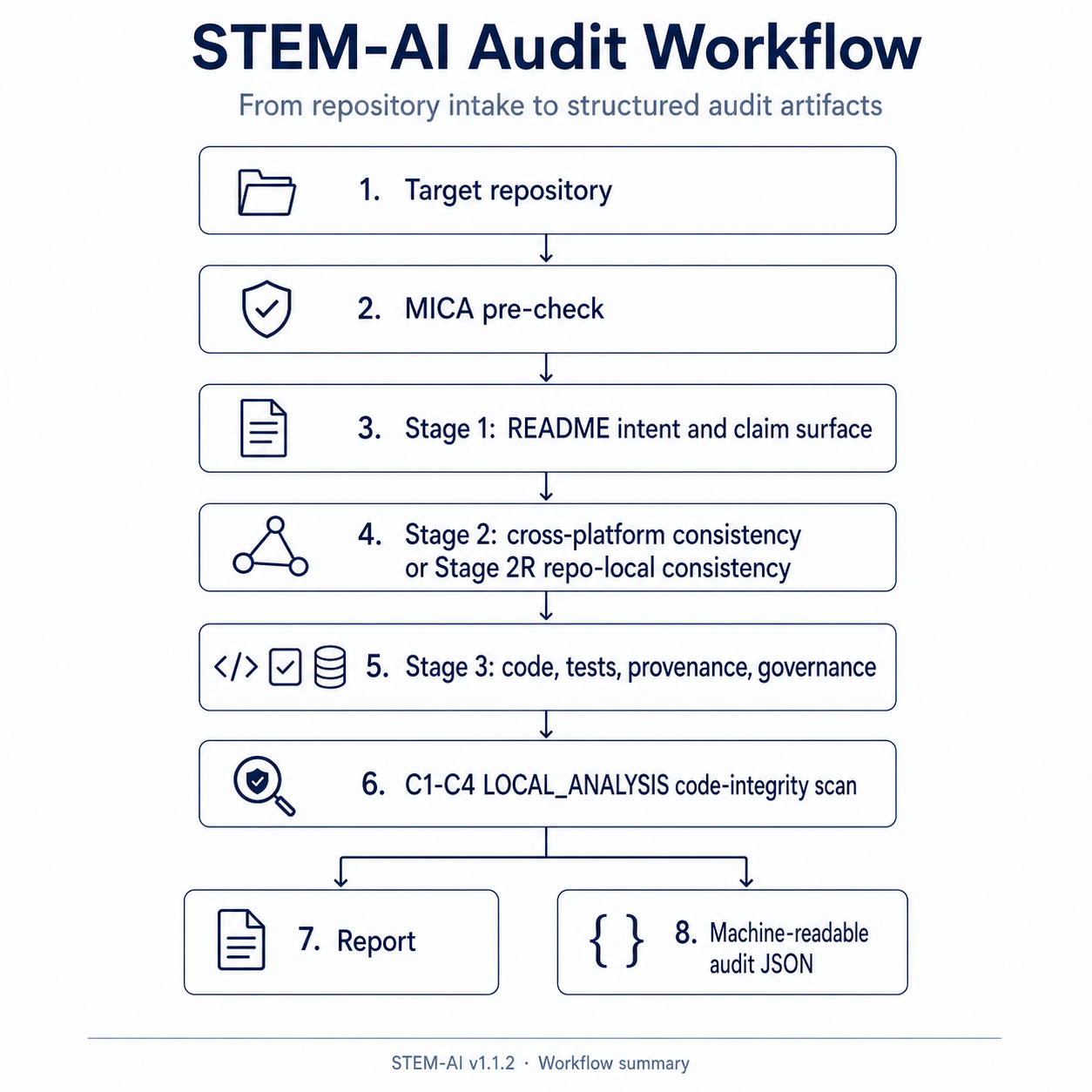 STEM-AI v1.1.2 workflow
