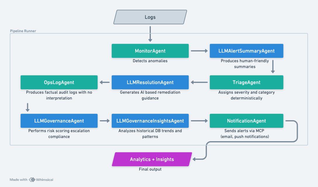 Architecture diagram