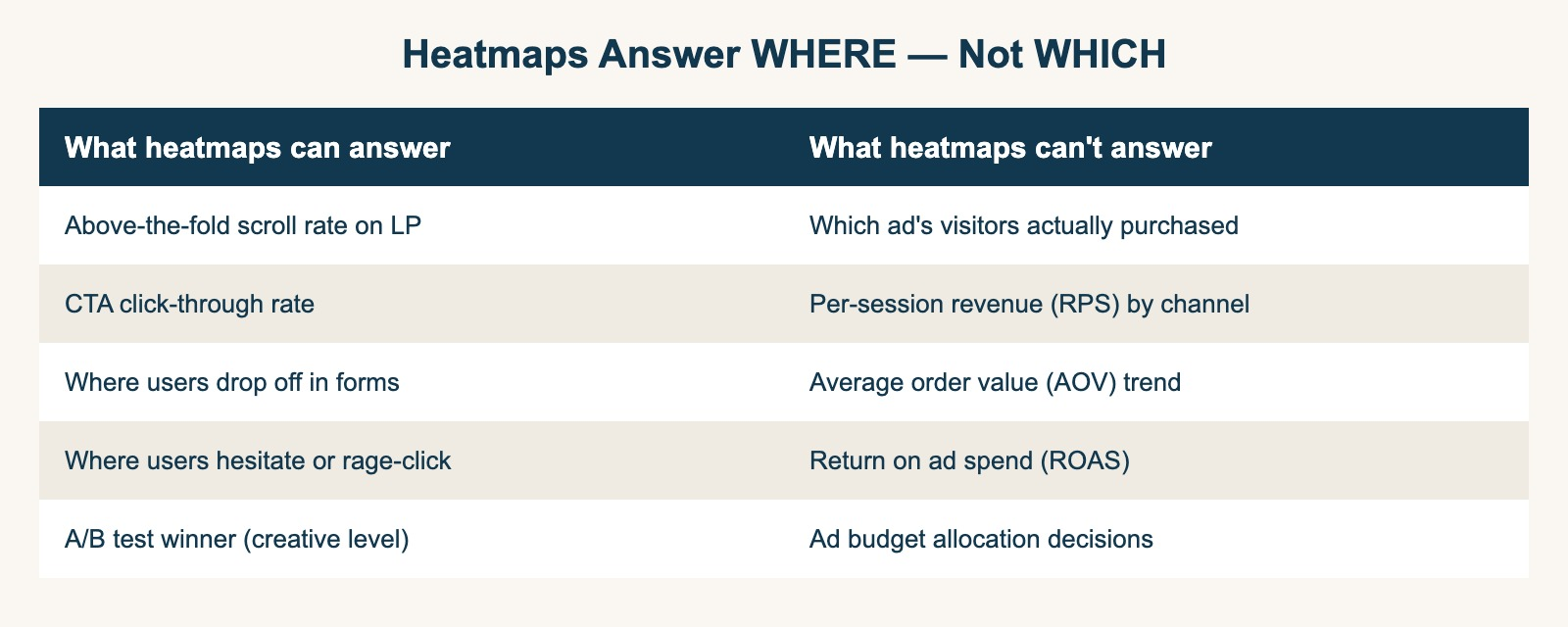 What heatmaps can answer vs. what they can't