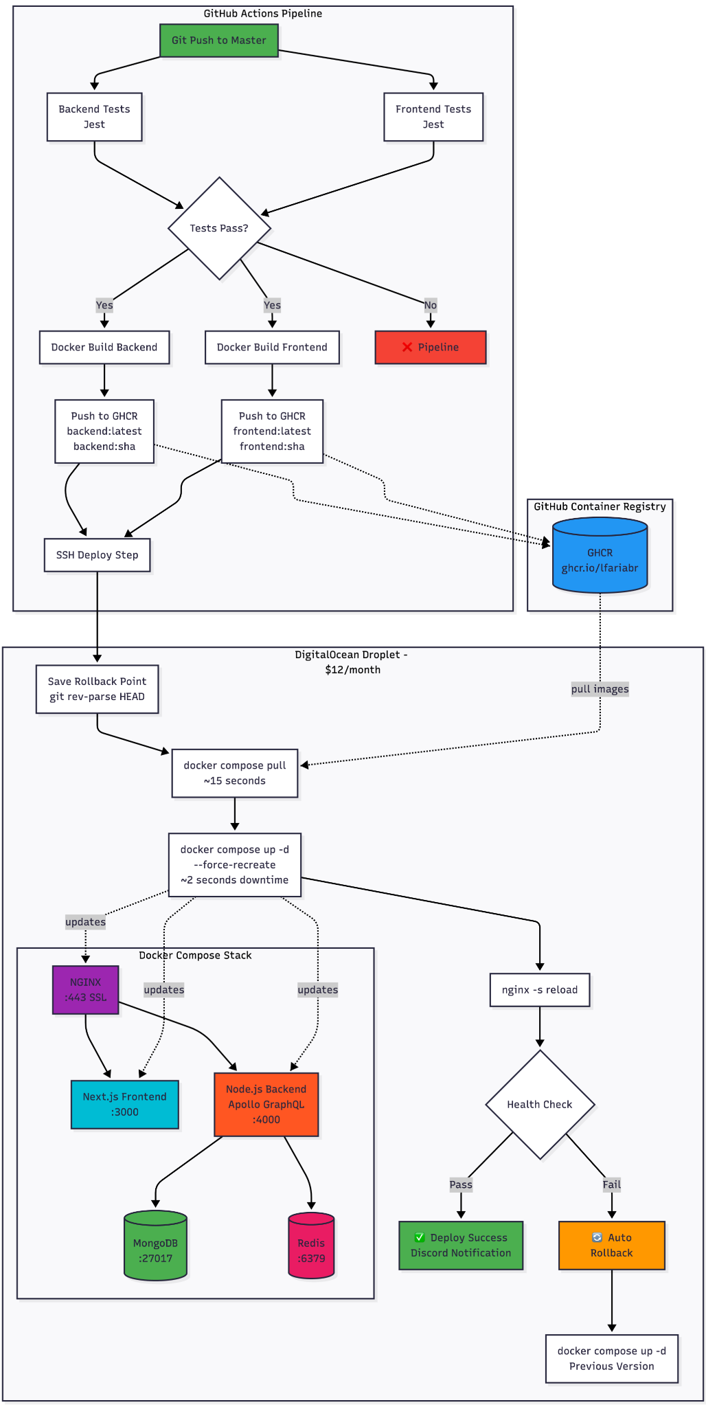 Continuous Integration Pipeline - Mermaid Diagram