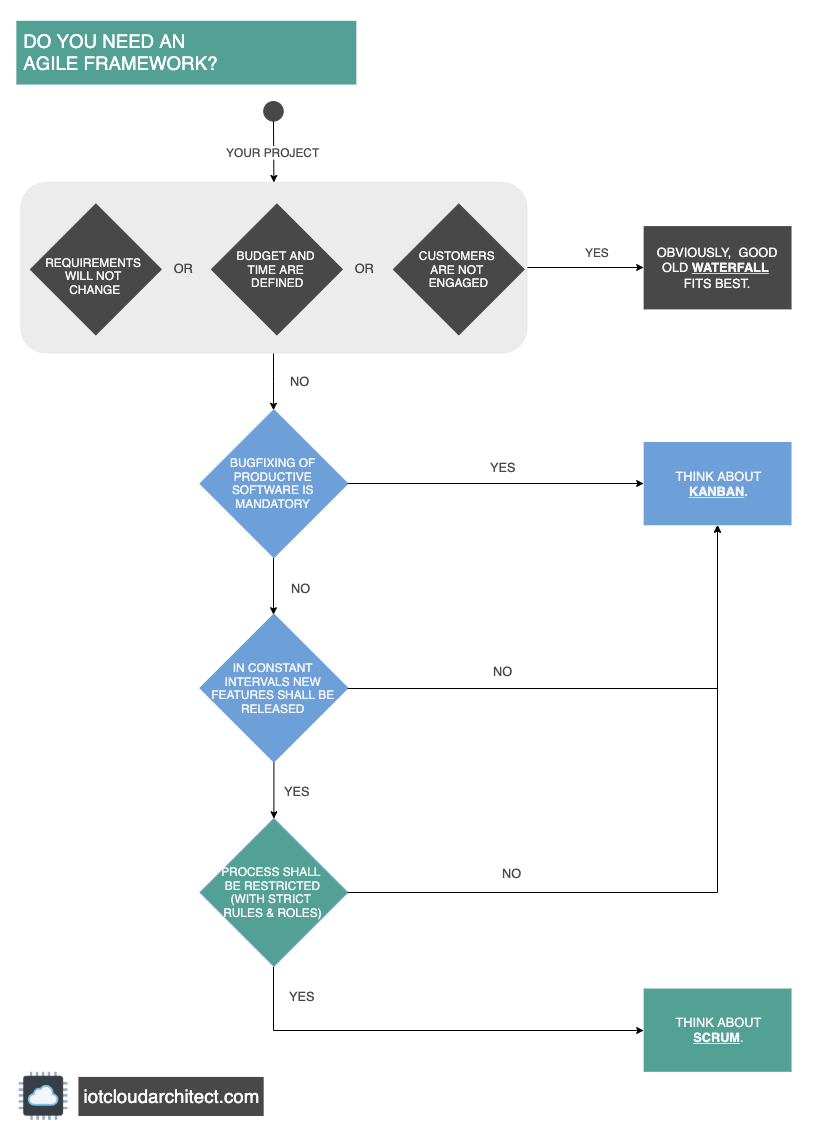 Decision Tree Agile