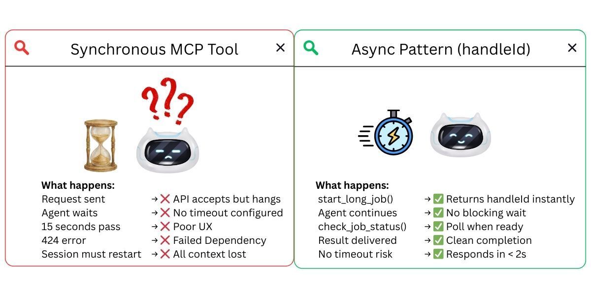 Synchronous MCP tool call showing agent blocked while waiting for slow API