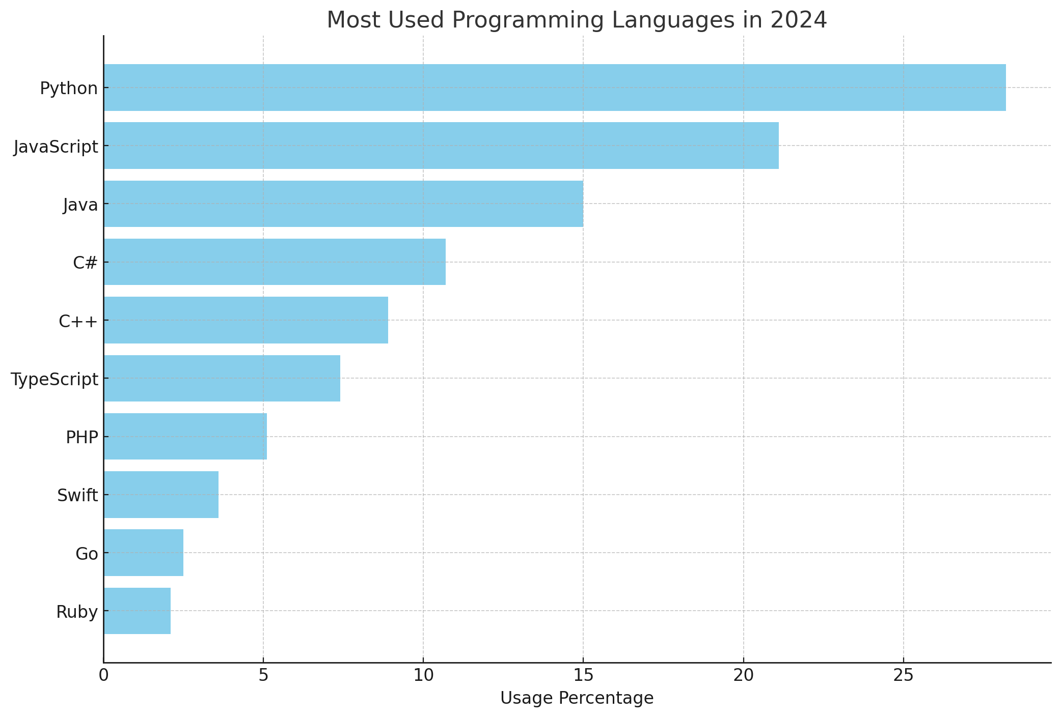 graph of most used programming languages in 2024