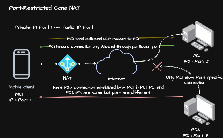 Port-Restricted Cone NAT img