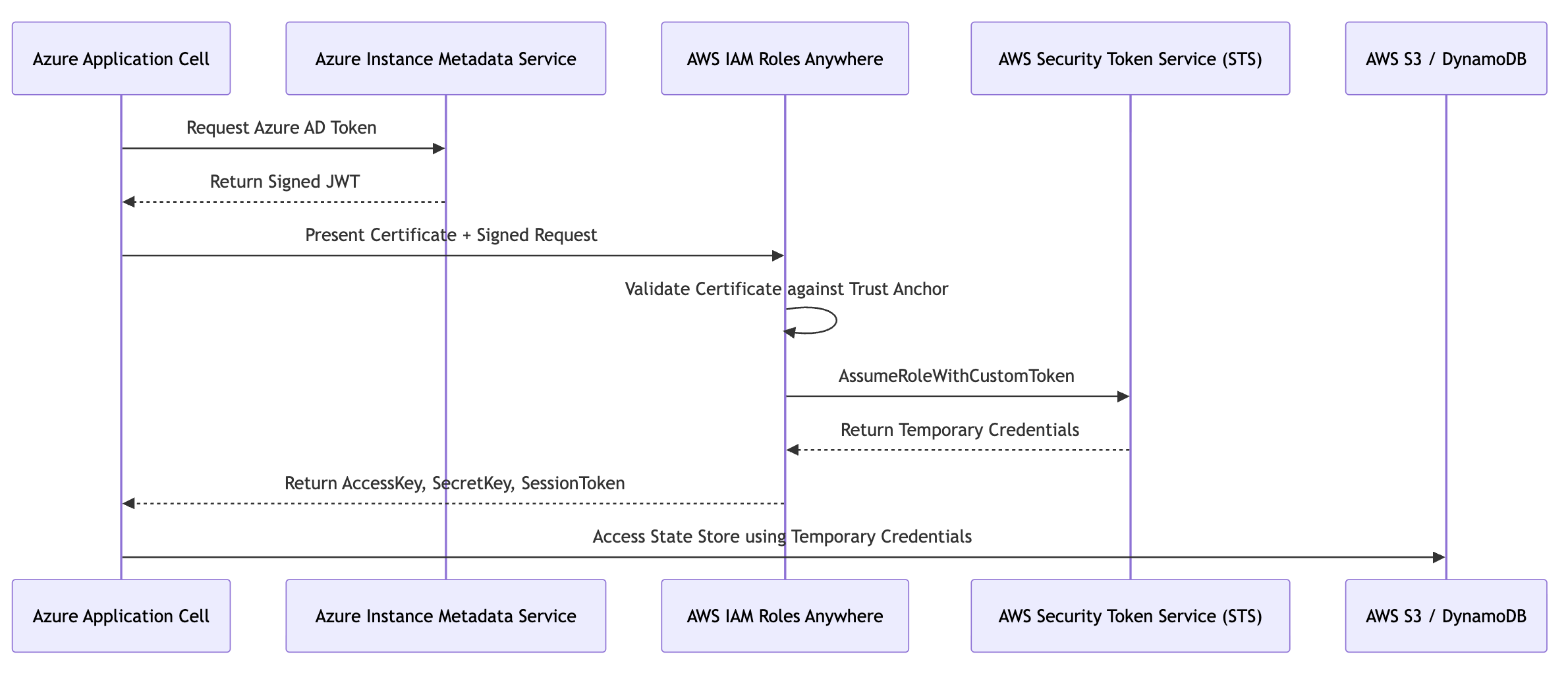 Sequence Diagram
