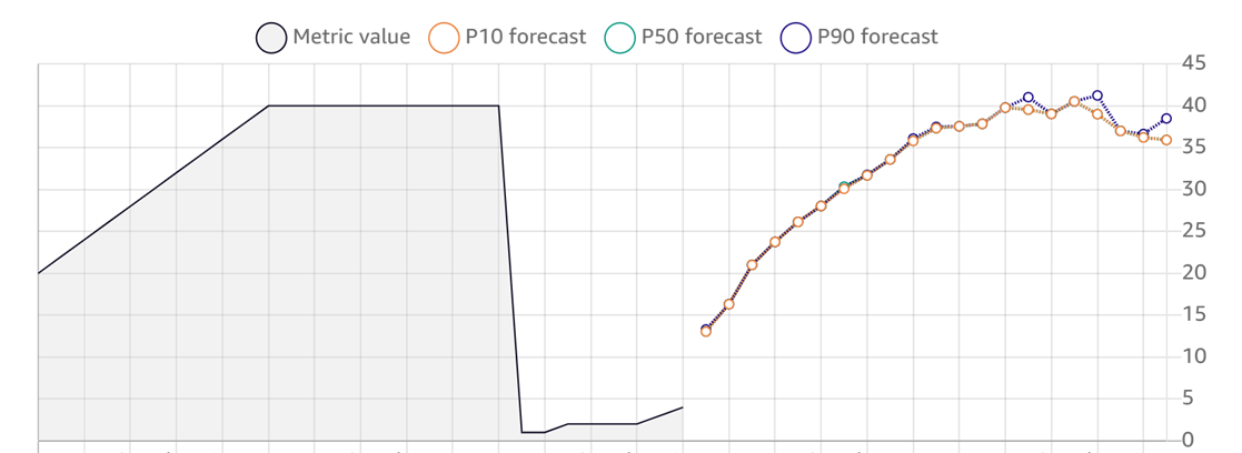 Amazon Forecast output snapshot