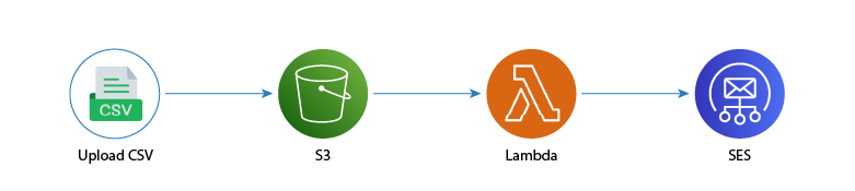 Using AWS Lambda to send mass emails with Simple Email Service