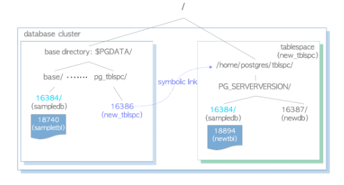 A tablespace in database cluster
