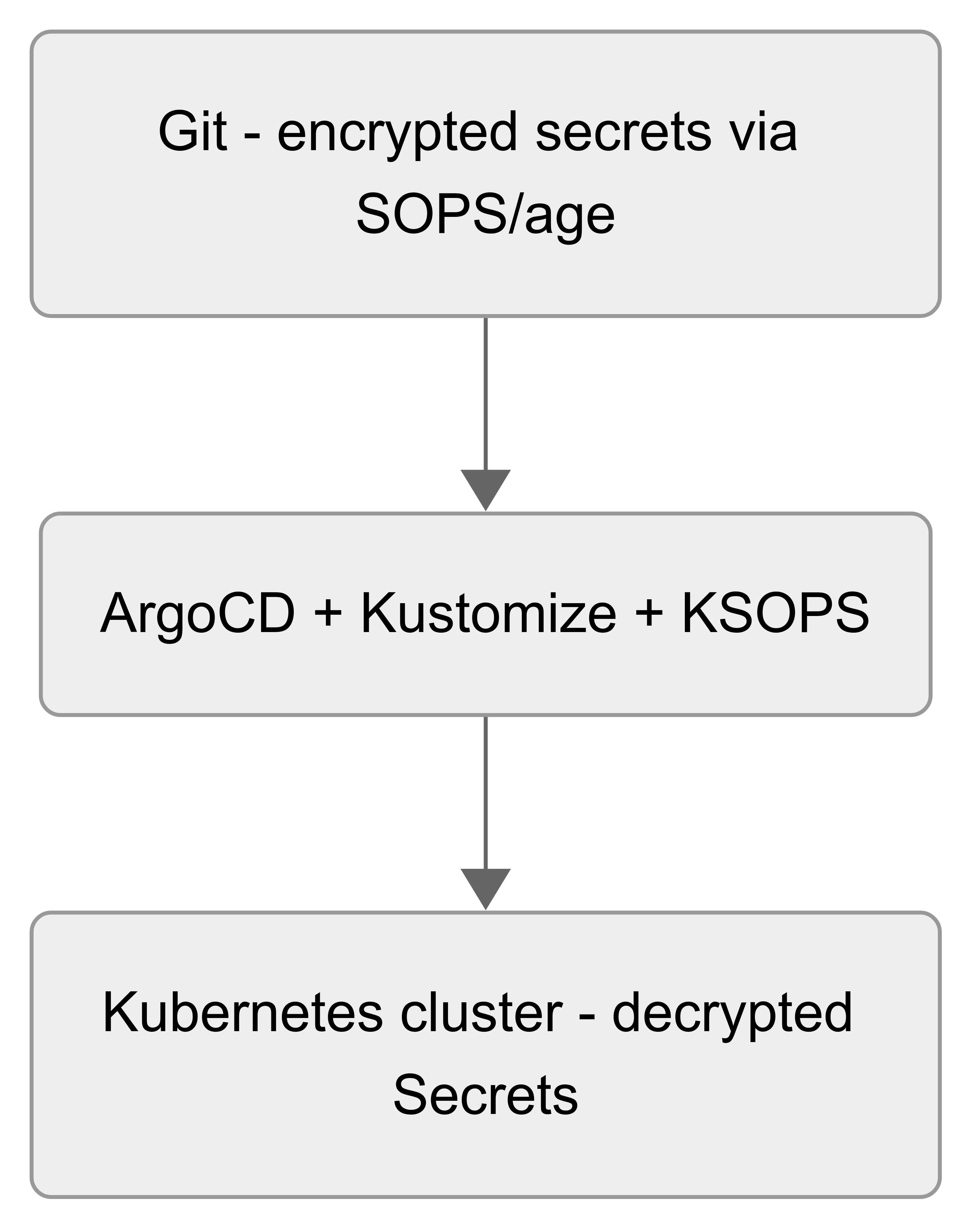 Secrets Management Flow