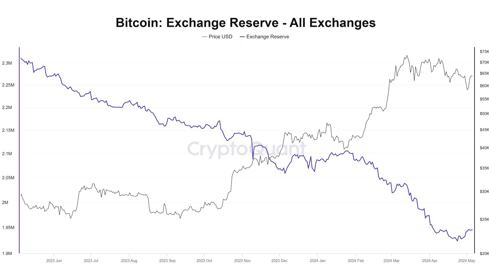 Bitcoin: Exchange Reverse rate. Source: X/Vivek | CryptoQuant