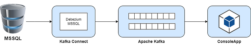 CDC Akışı