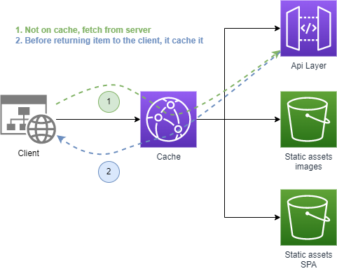 Image Caching step 1, client asks an item but Cache does not have it.
