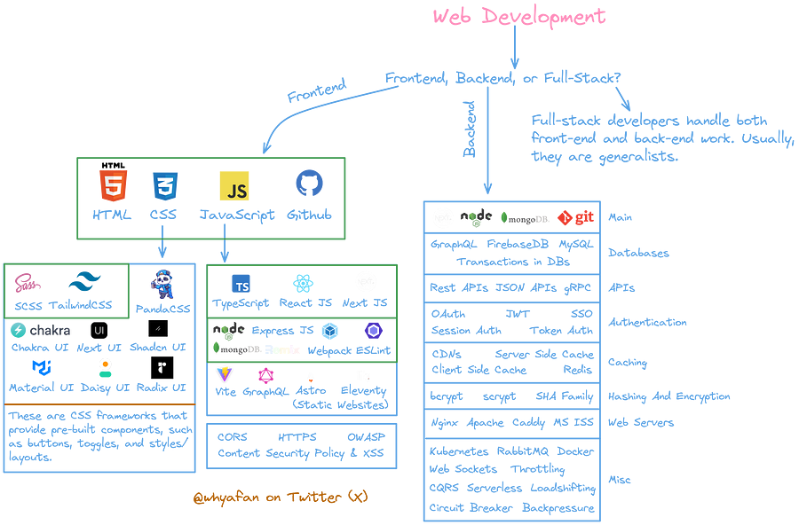Web Developemnt Roadmap