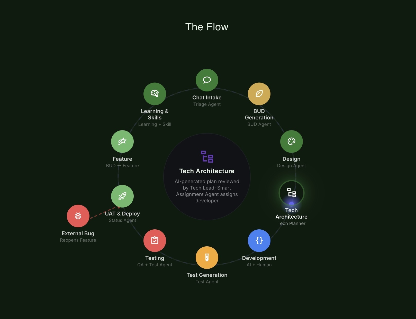 The twelve-agent loop