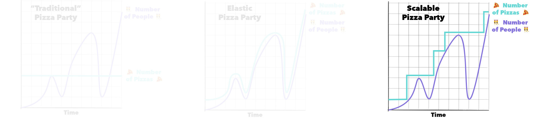 Sorry in advance for this image description - I'm still learning how to describe charts! This shows another graph, with the same curved and fluctuating line for the number of guests, but this time the pizza line is staggered at right angles trying to stay on top of the curved line of guests.