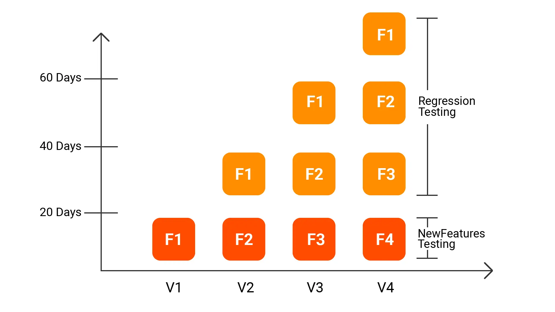 regression testing timeline