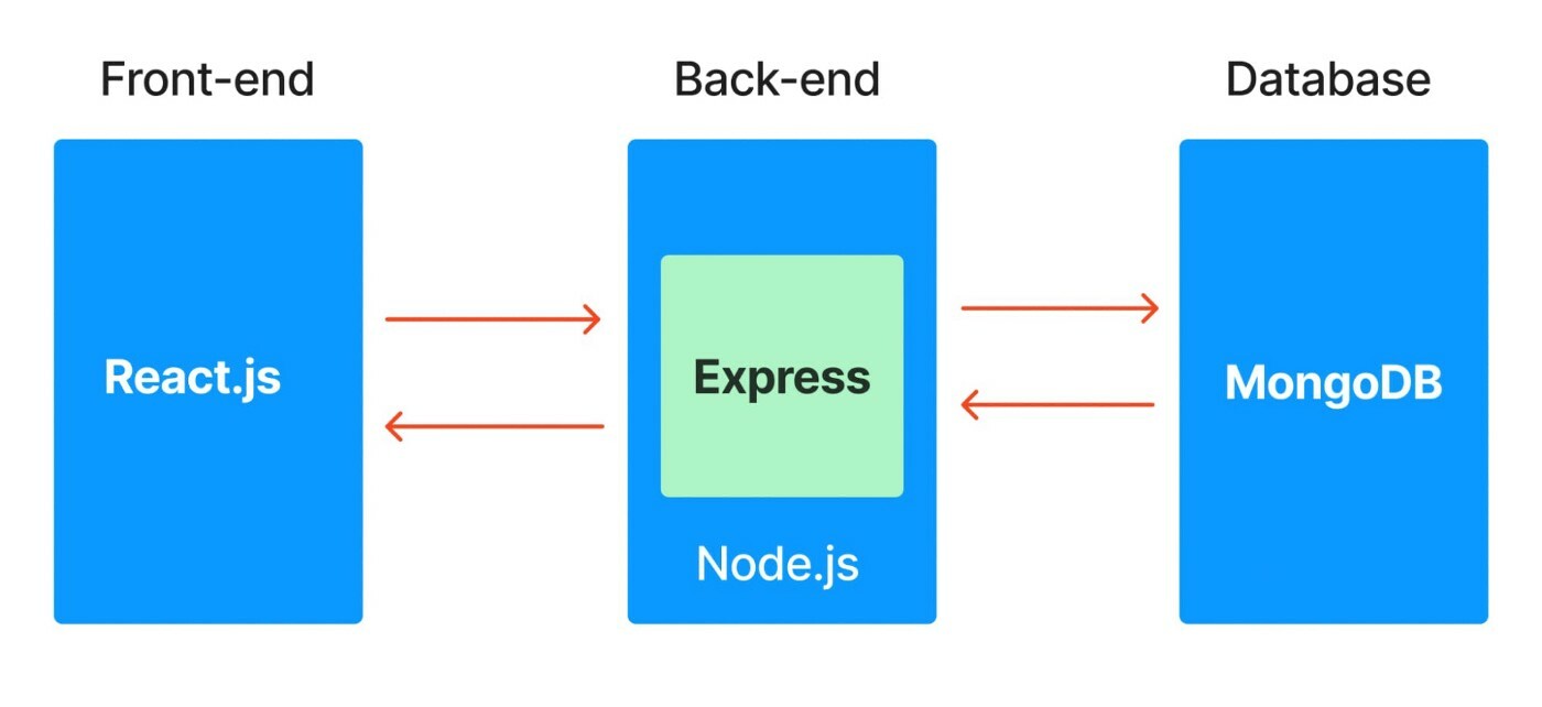 MERN Stack