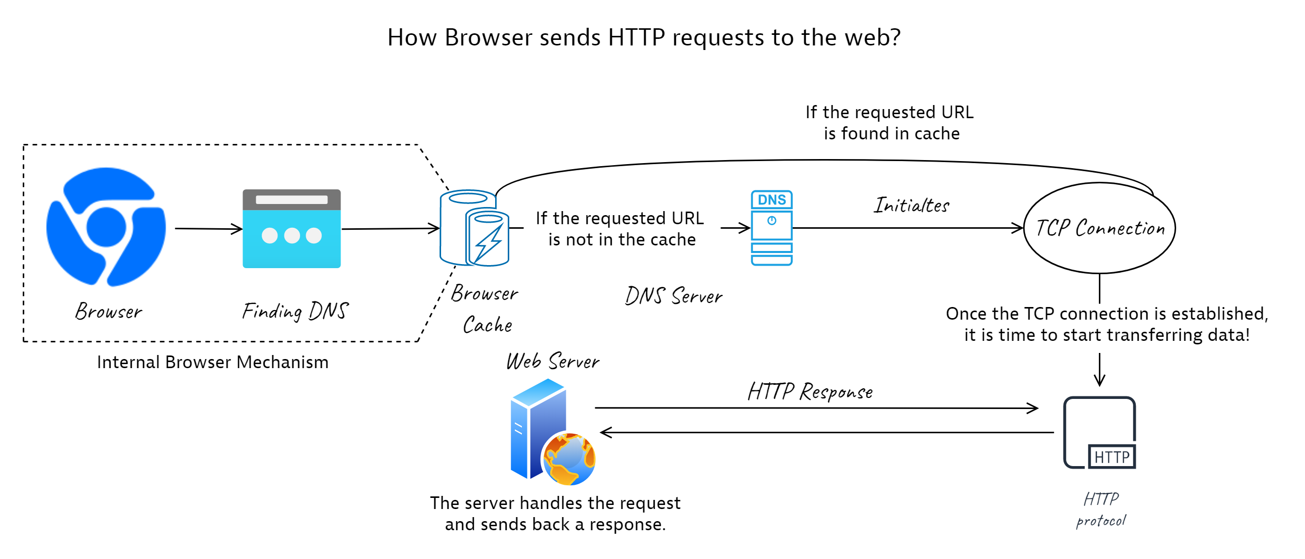How Browsers Sends HTTP Requests? | Transform Documentation