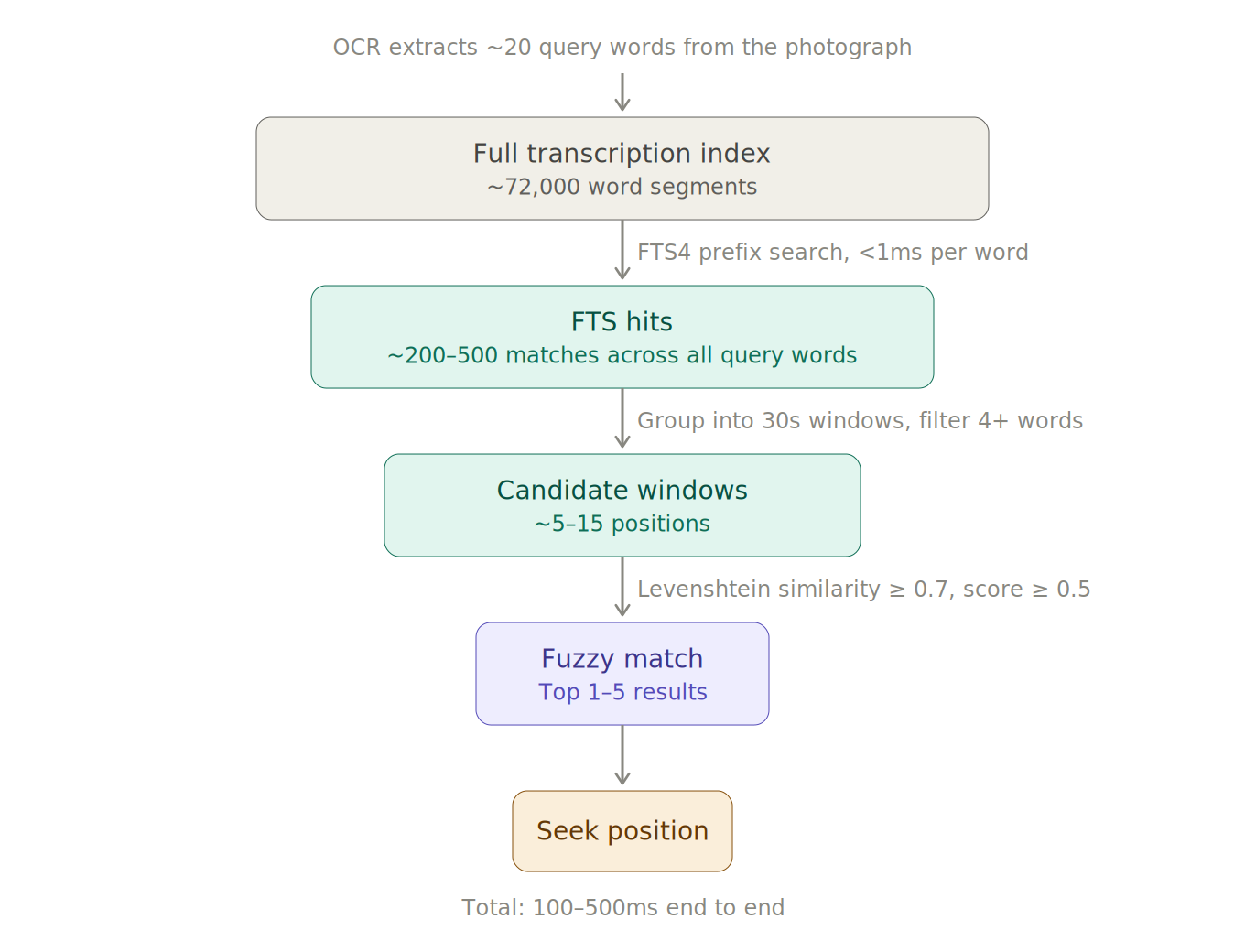 IDiagram showing the Page Sync search pipeline: 72,000 word segments narrowed to 200-500 FTS hits, then to 5-15 candidate windows, then fuzzy matched to the top results and a final seek position, all in 100-500ms.