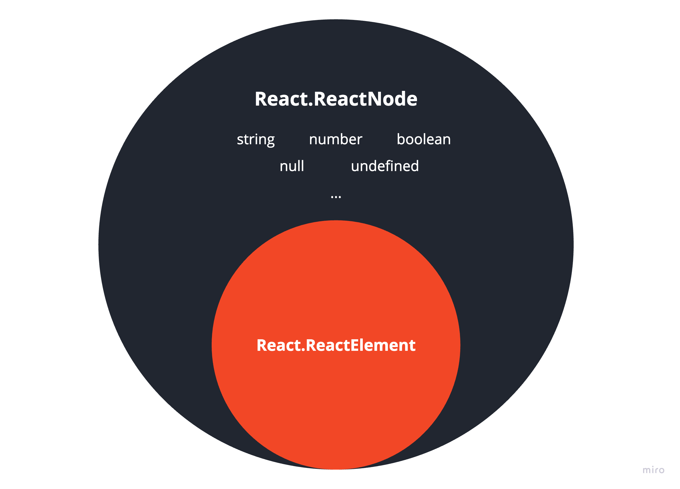 React.ReactNode 與 React.ReactElement