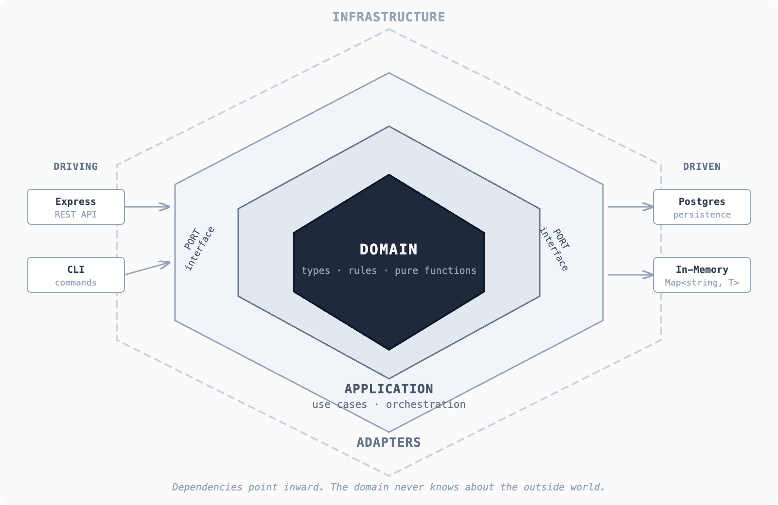 Hexagonal Architecture Image