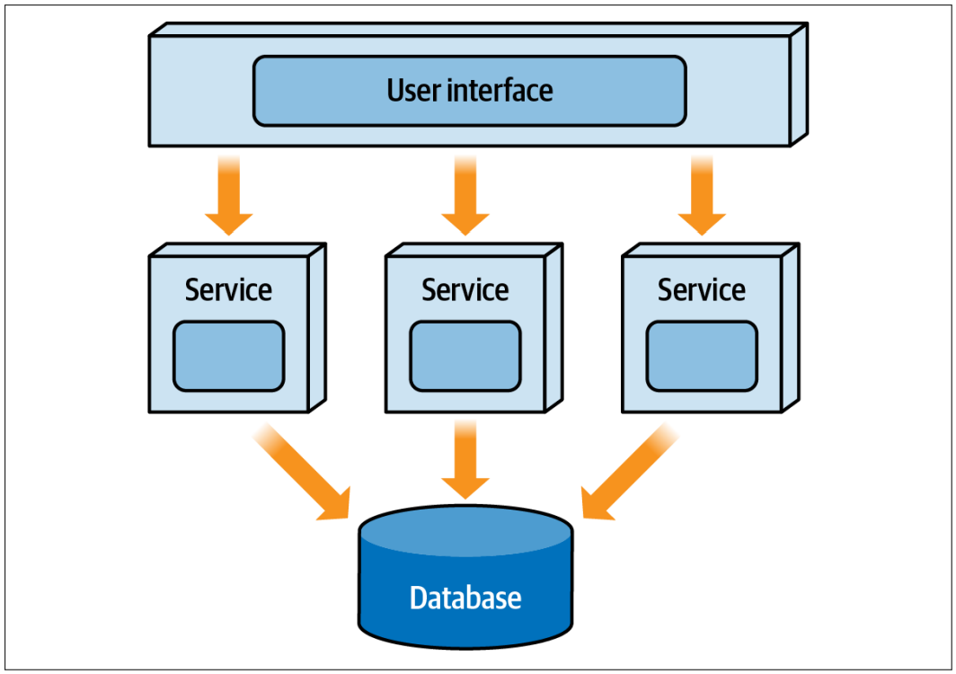 Distributed Architectures