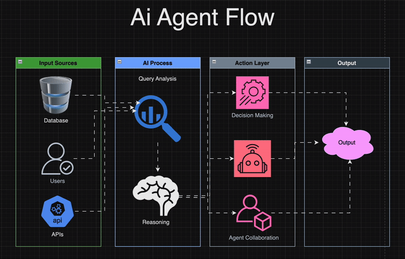 Ai Agent Flow
