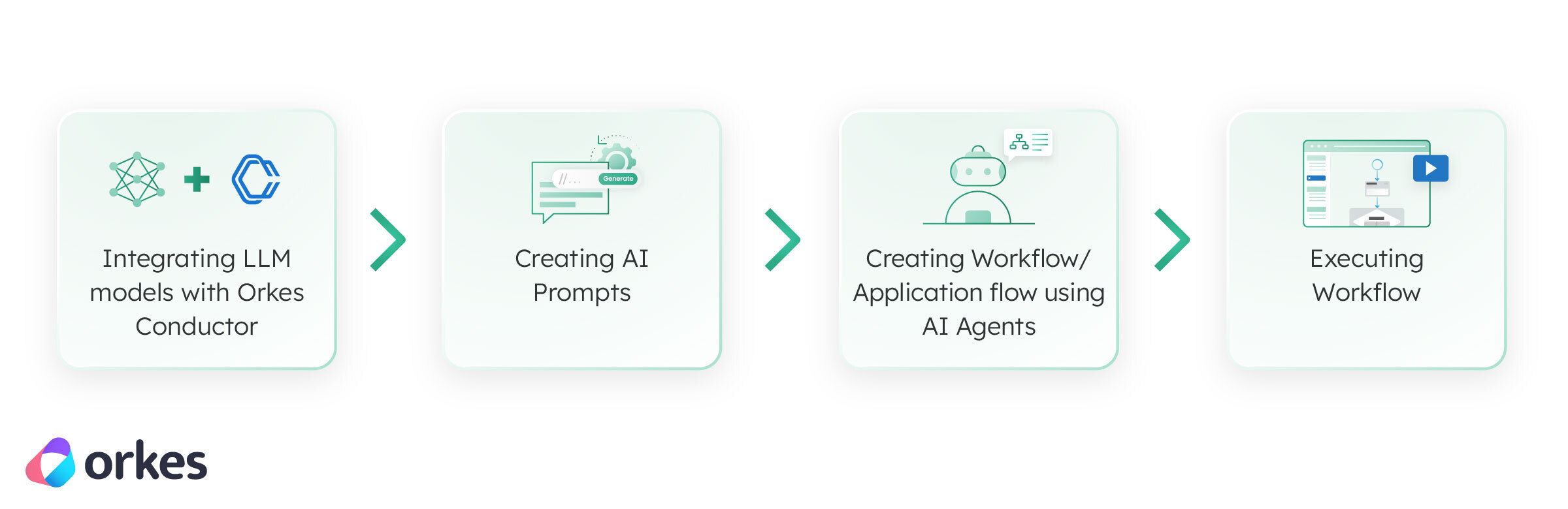 Steps for building a LLM powered application