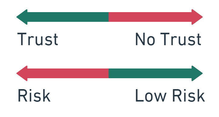 trust and risk