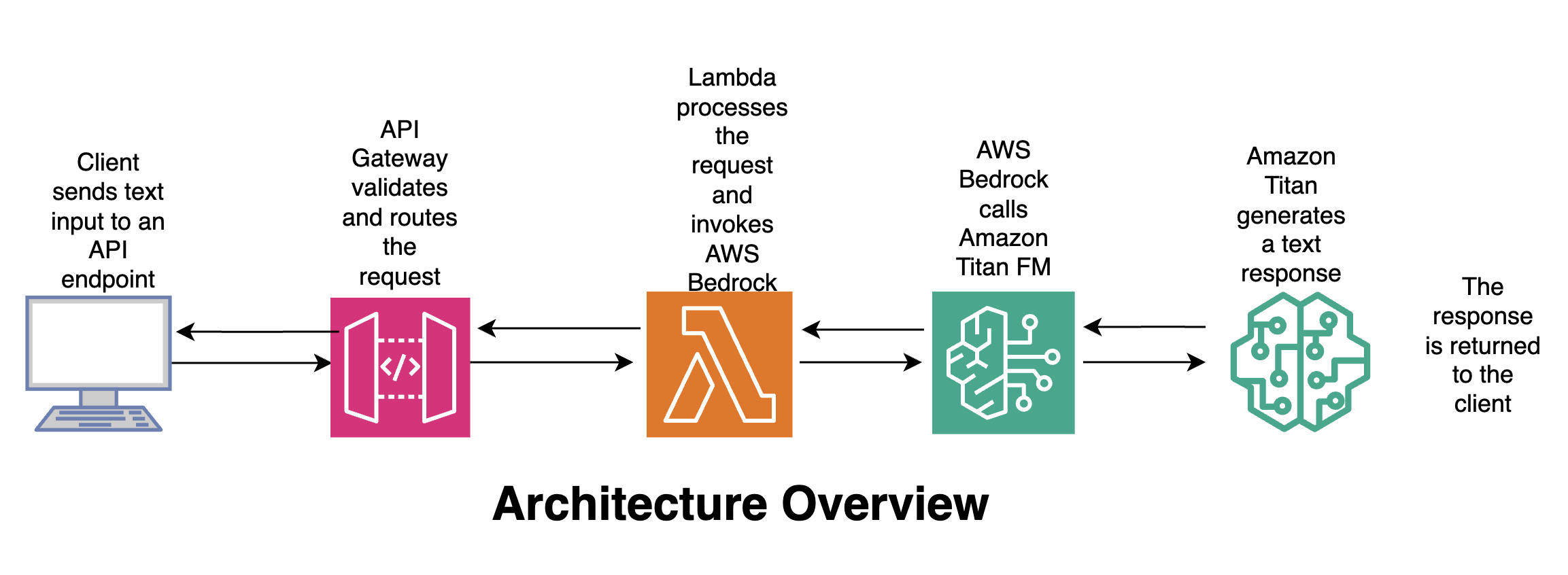 Architecture diagram