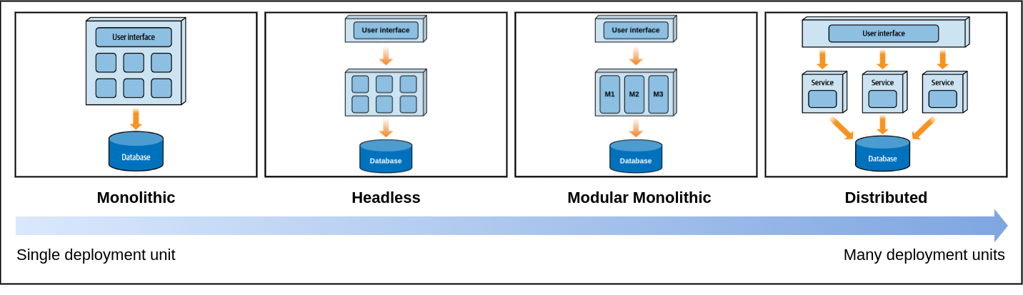 Architectures styles by deployment