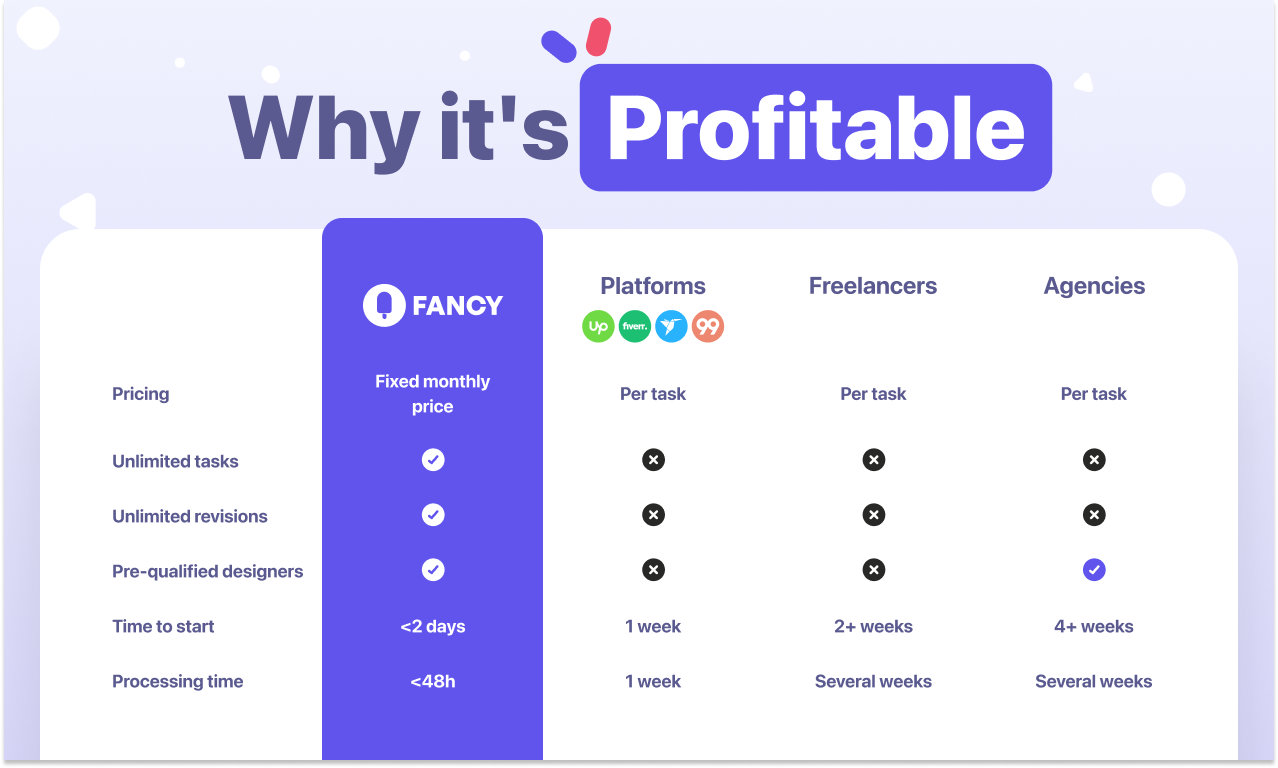 Why it's Profitable?