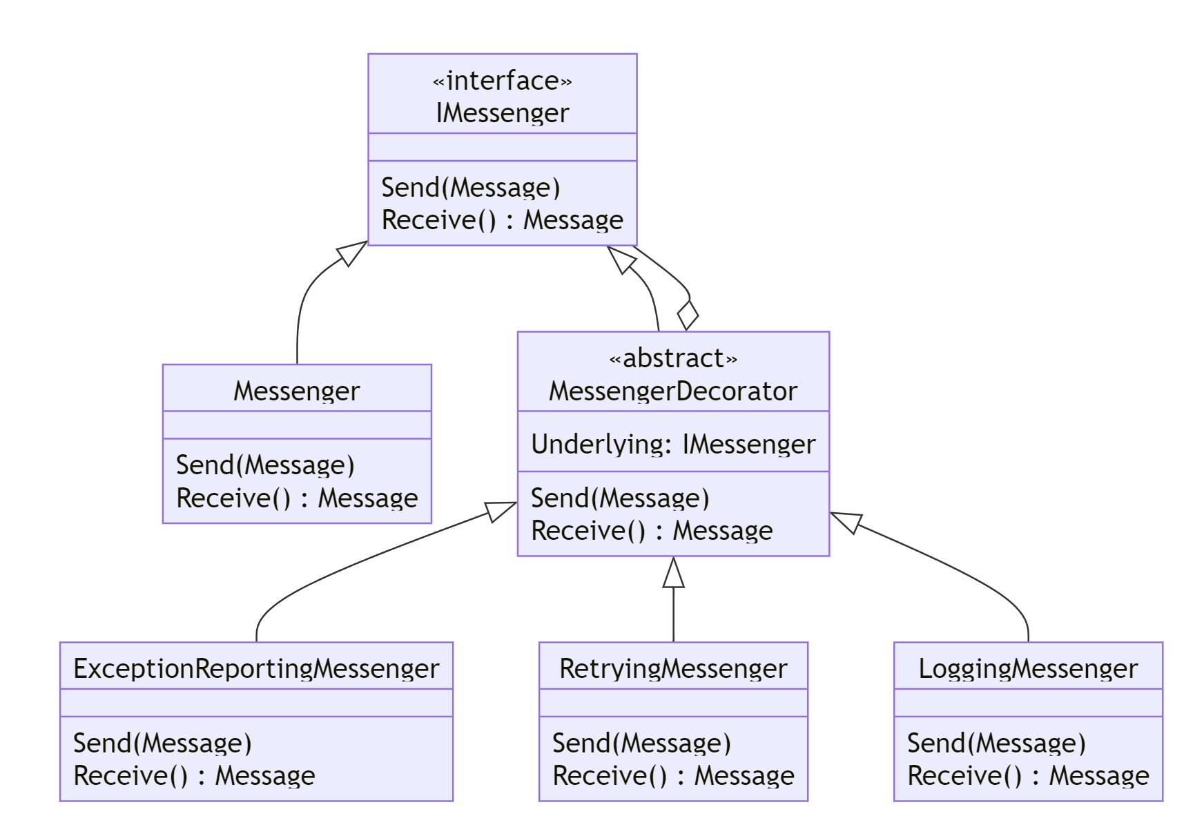 Class diagram of the classic decorator pattern