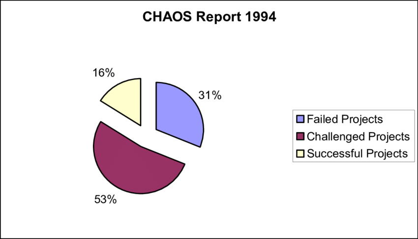 Chaos report 1994
