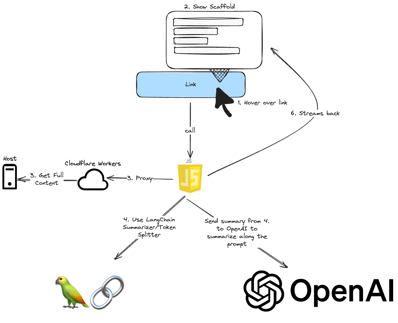 The idea with Cloudflare Workers