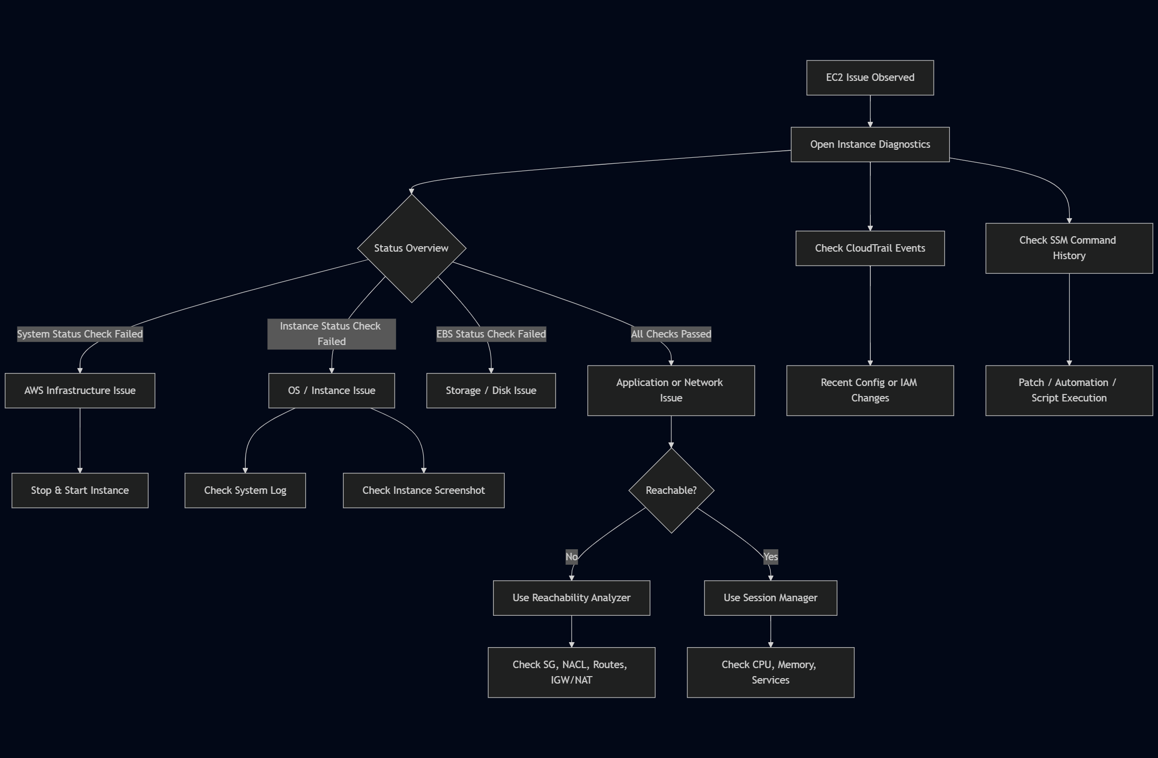 Another view of Instance Diagnostics