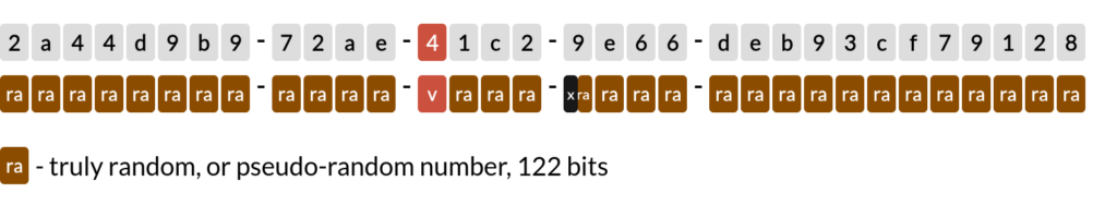 The layout of UUID4 in the text representation
