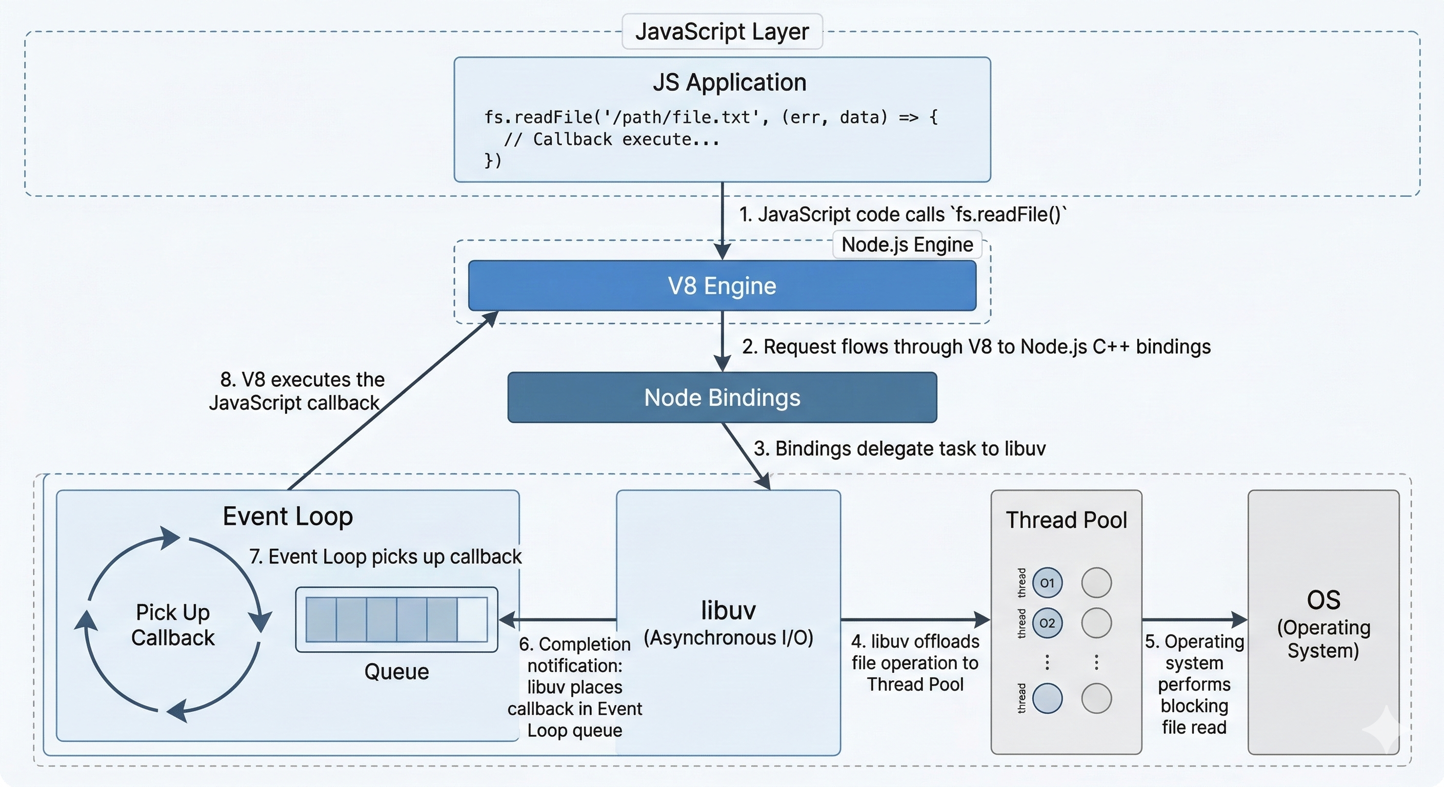 execution flow