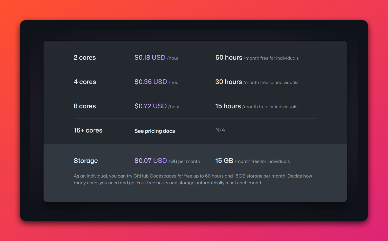 Pricing and plans of GitHub codespaces