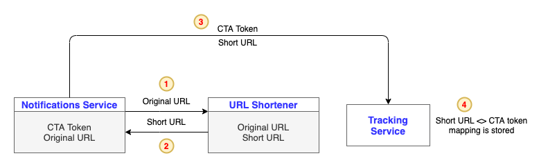 URL Shortener Business Logic Abstraction HLD