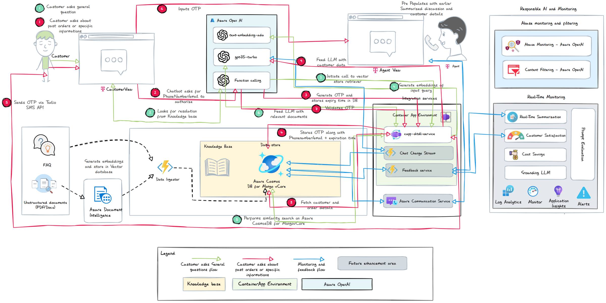 GitHub - Cloud-Jas/Dtdl-CustomerCare: Customer Care assistant built ...