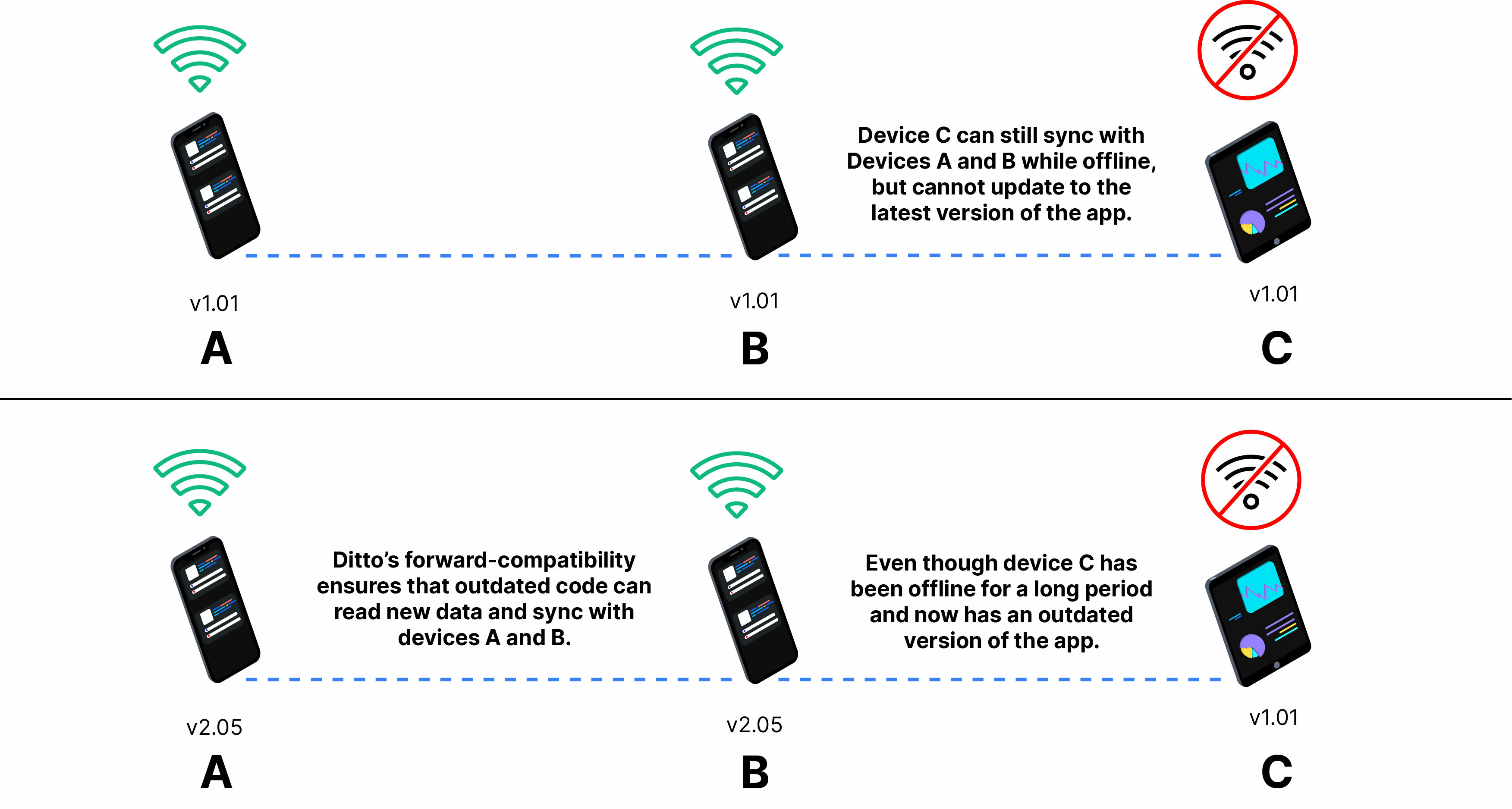 Ditto forward compatibility