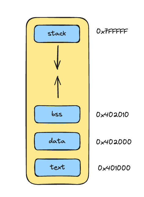 layout de memória